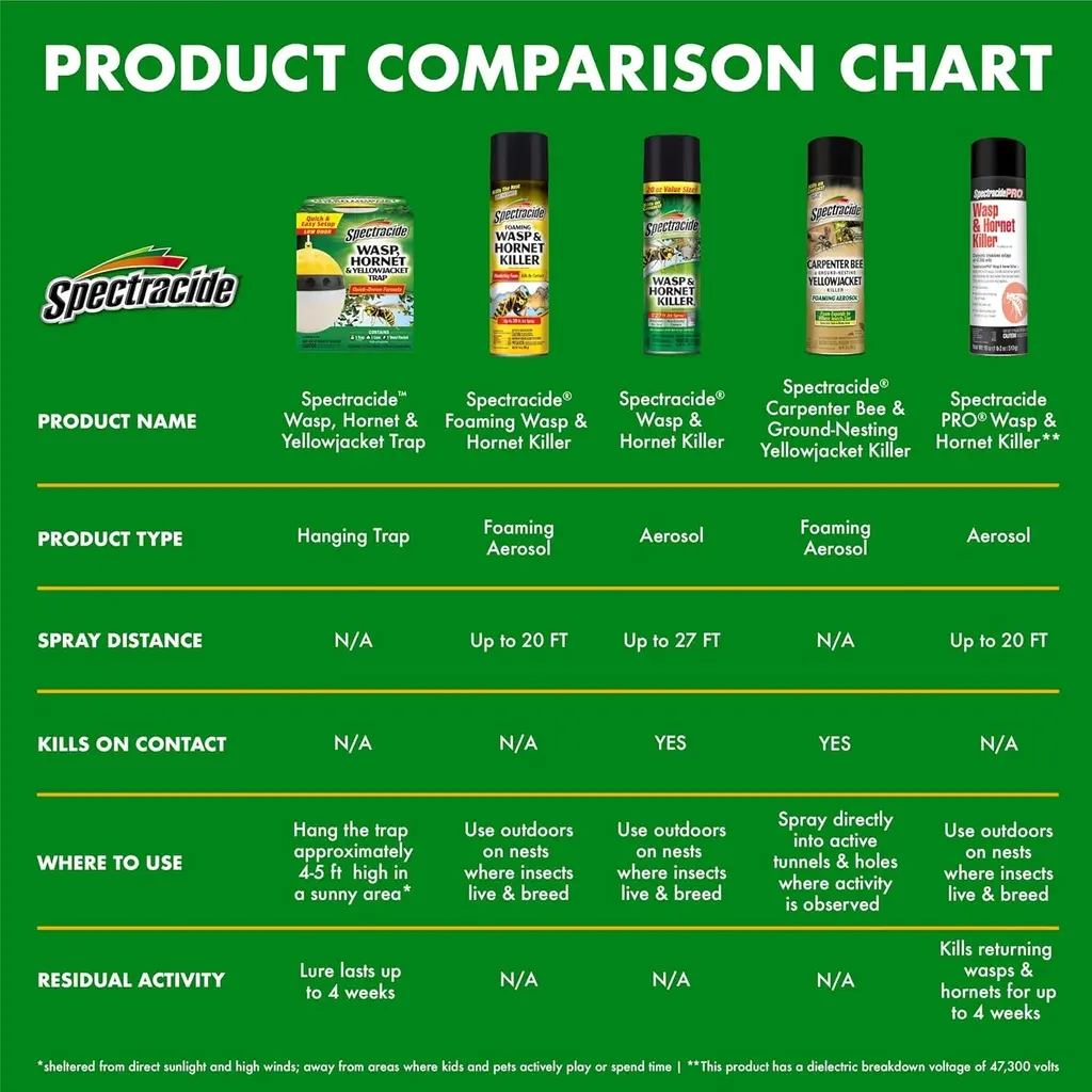 TRAP- Piege Spectracide Wasp & Hornet- Anti Guepes 13.5oz +0.25oz