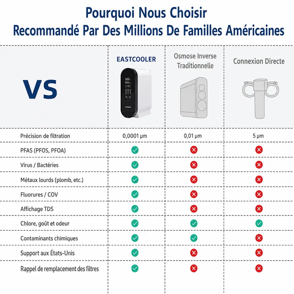 Osmoseur Inverse 600GPD / 2270Litres par Jour avec Écran Intelligent TDS – Filtration Alcaline & Reminéralisation de l’Eau TX600-A